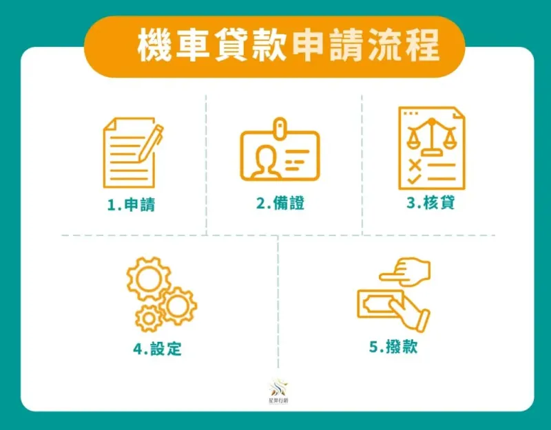 機車貸款完整申請流程