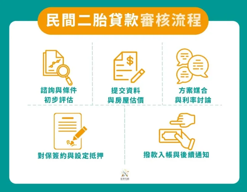 民間二胎貸款審核流程