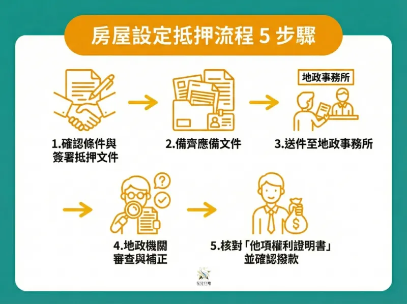 房屋設定抵押流程-5-步驟