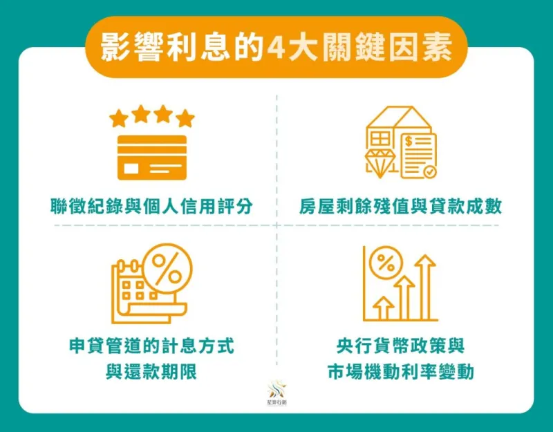 影響利息的4大關鍵因素