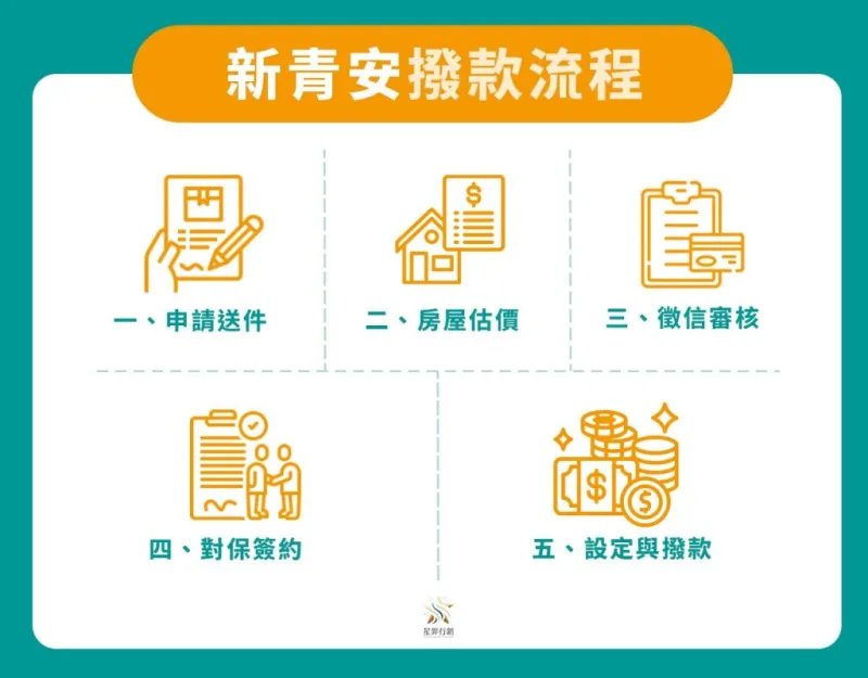 新青安撥款 5 大流程